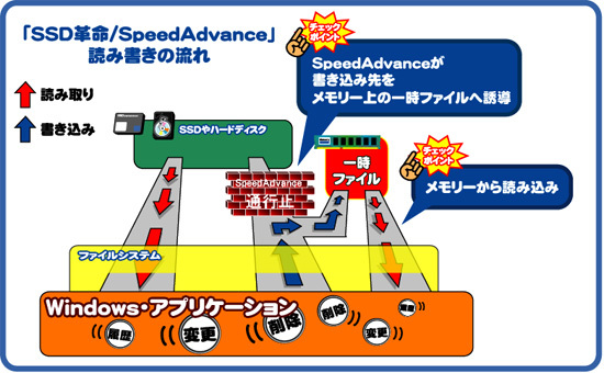 ベクターPCショップ｜SSD革命/Speed Advance Ver.1